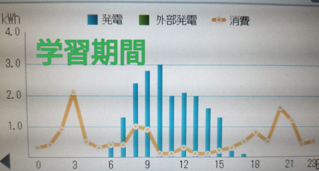 学習期間中(約1週間)