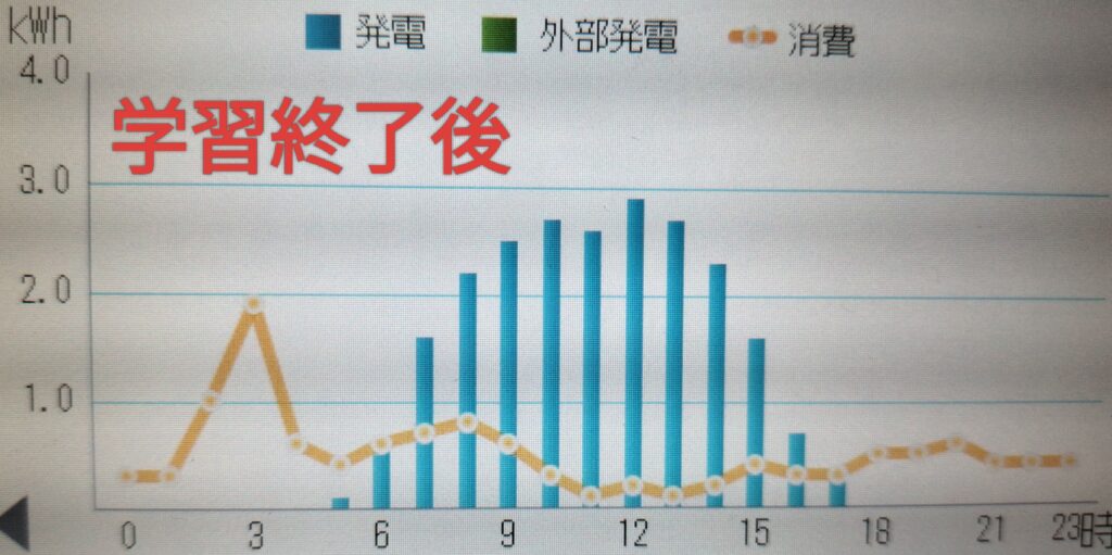 学習期間終了後